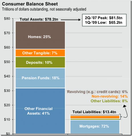 Econ: How much of consumers’ assets are in their home? | The Homa Files