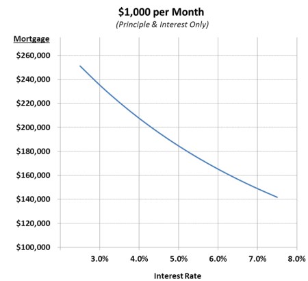 Mortgae - Interest Rate GRAPH