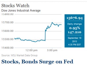 stocks surge on Fed action