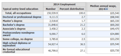 Income by level of education