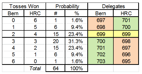 Clinton coin toss luck