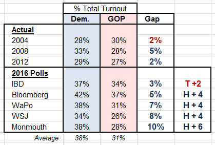 2016-turnout-polls-vs-actual
