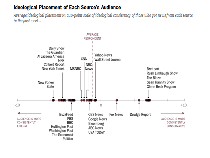 confirmation bias - media ideology